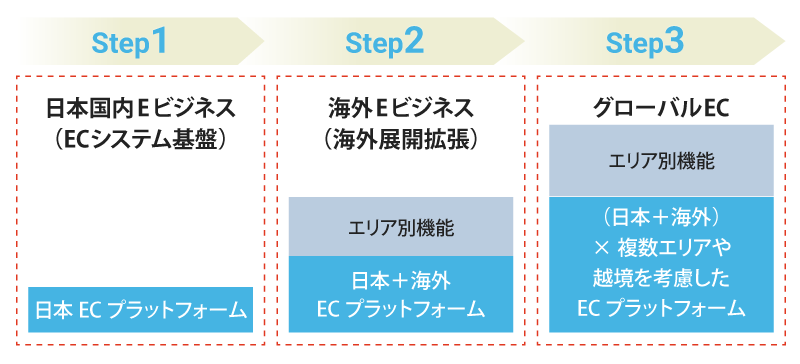 将来構想における海外展開をシームレスに