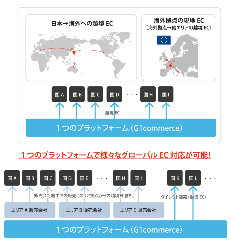 海外展開タイプの対応